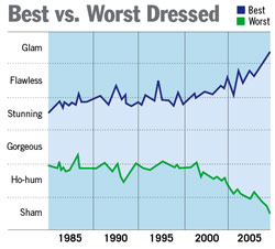 Illustration for article titled Oscars Reveal Widening Gap Between Best, Worst Dressed